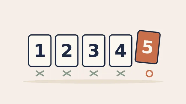 Illustration of five numbered cards in a row, the first four crossed off and the fifth circled