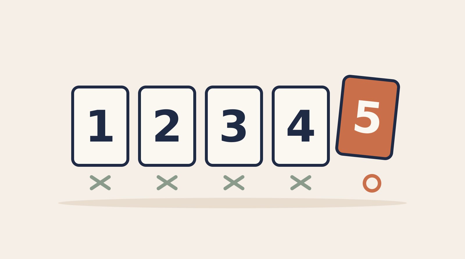 Illustration of five numbered cards in a row, the first four crossed off and the fifth circled